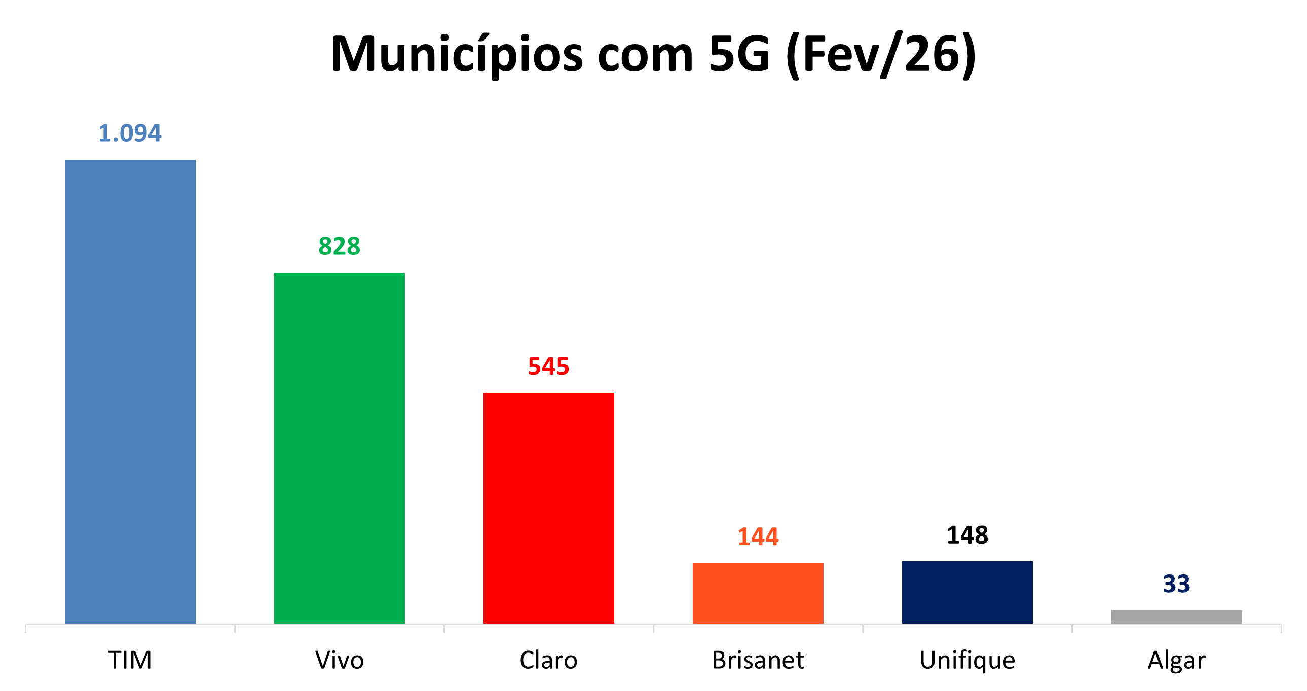 Expansão do 5G no Brasil: Novos Municípios e Desafios Tecnológicos